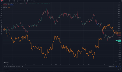 Gold dollar long term is a fractal pattern