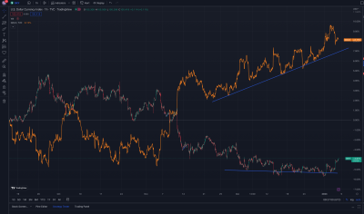 Dollar Gold correlation breaking down past 60 days