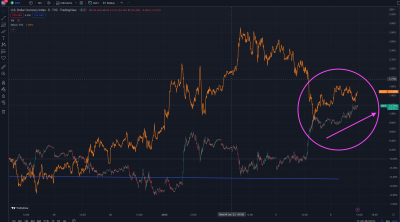 Today gold and USD rise together... boom