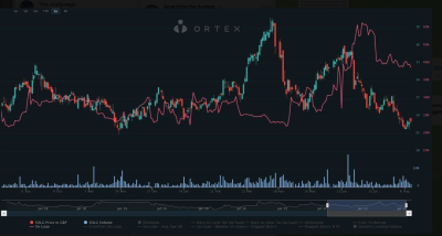 Solgold chart on Ortex